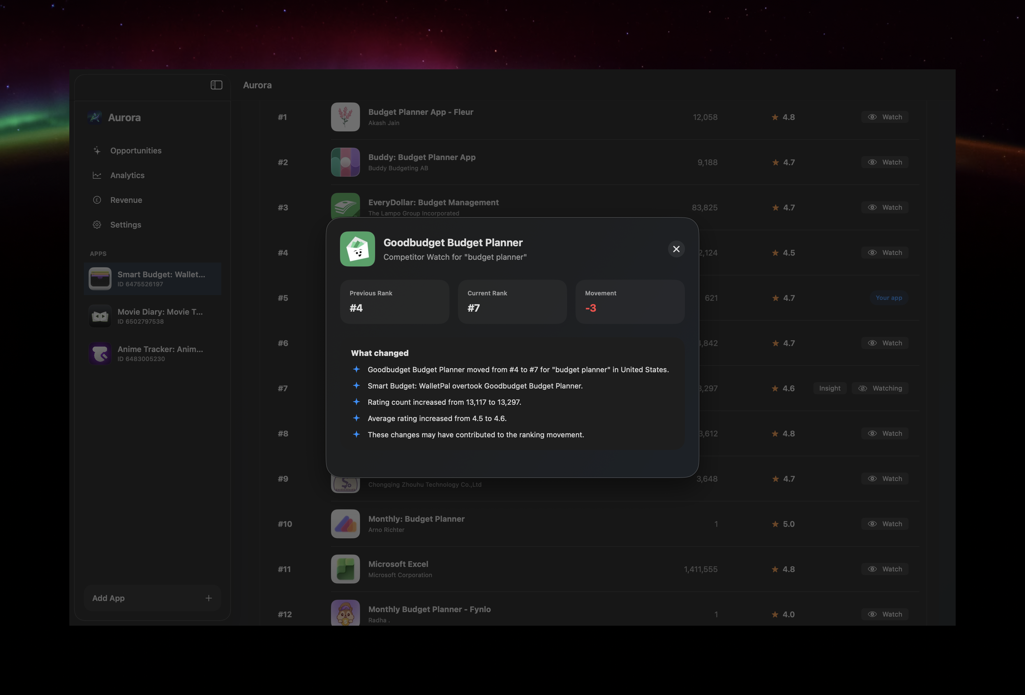 Competitor Watch insight showing ranking and rating changes
