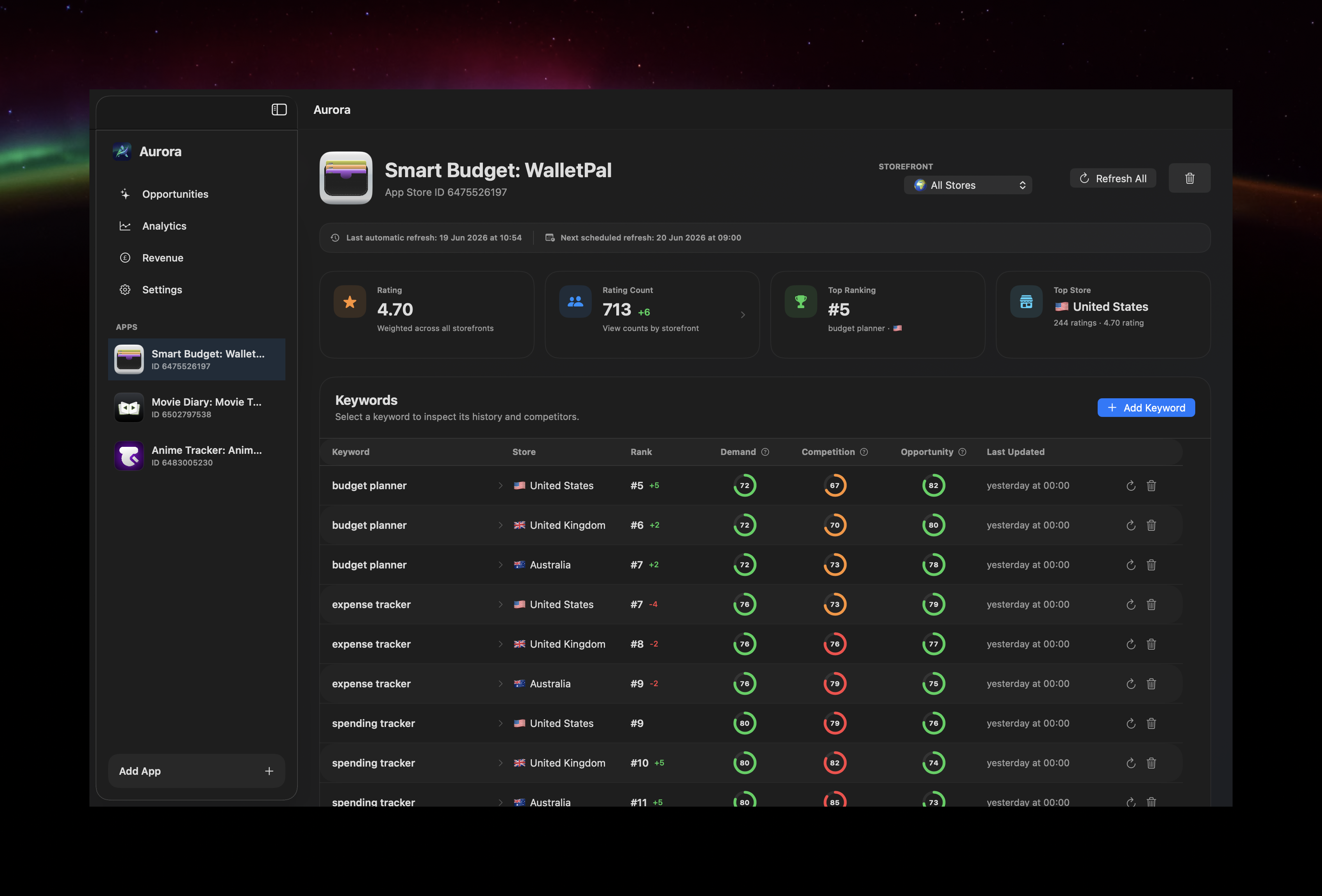 Keyword rank tracking dashboard in Aurora